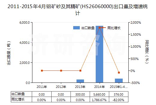 2011-2015年4月鋁礦砂及其精礦(HS26060000)出口量及增速統(tǒng)計(jì)